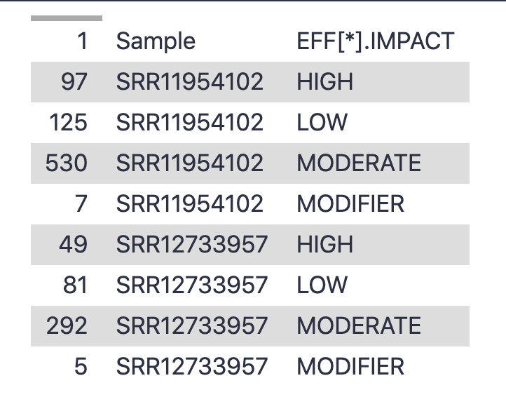 Output of counting number of effects per sample and per Impact level