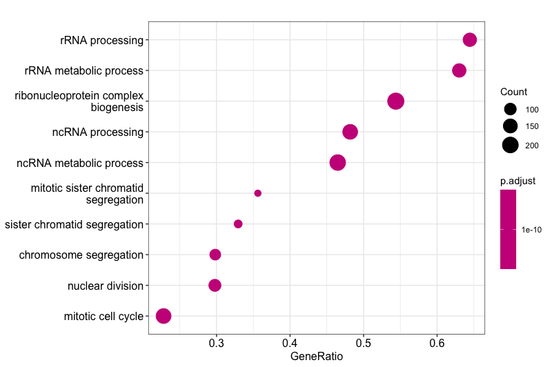 Dotplot using our enrichment results, showing top 10 GO categories and otherwise using default parameters
