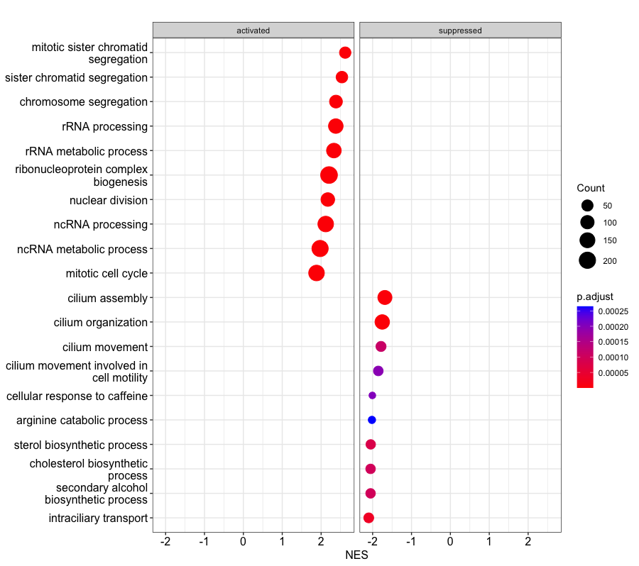 Two-panel dotplot showing us which of the Top 20 largest GO Term groups are generally upregulated (positive NES, left panel), or generally downregulated (negative NES, right panel)