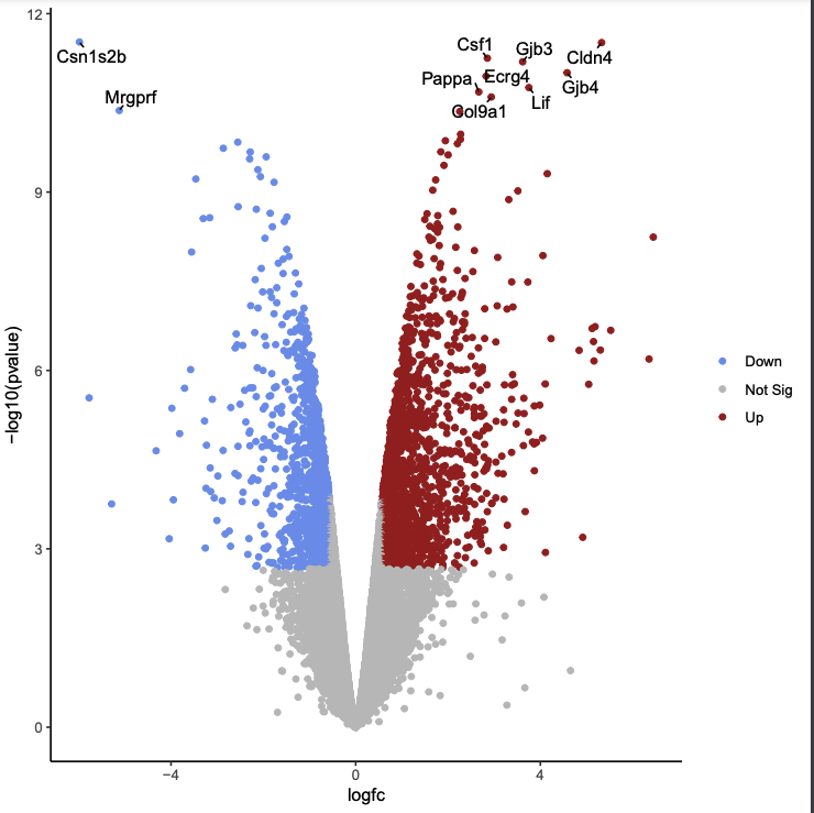 Default Volcano Plot of preg vs. lactate comparison created by Galaxy