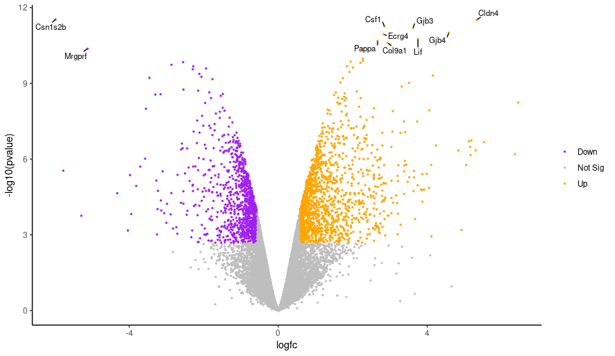 Volcano plot with point size adjustment