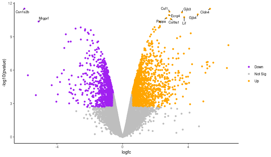 Volcano plot with text size adjustment