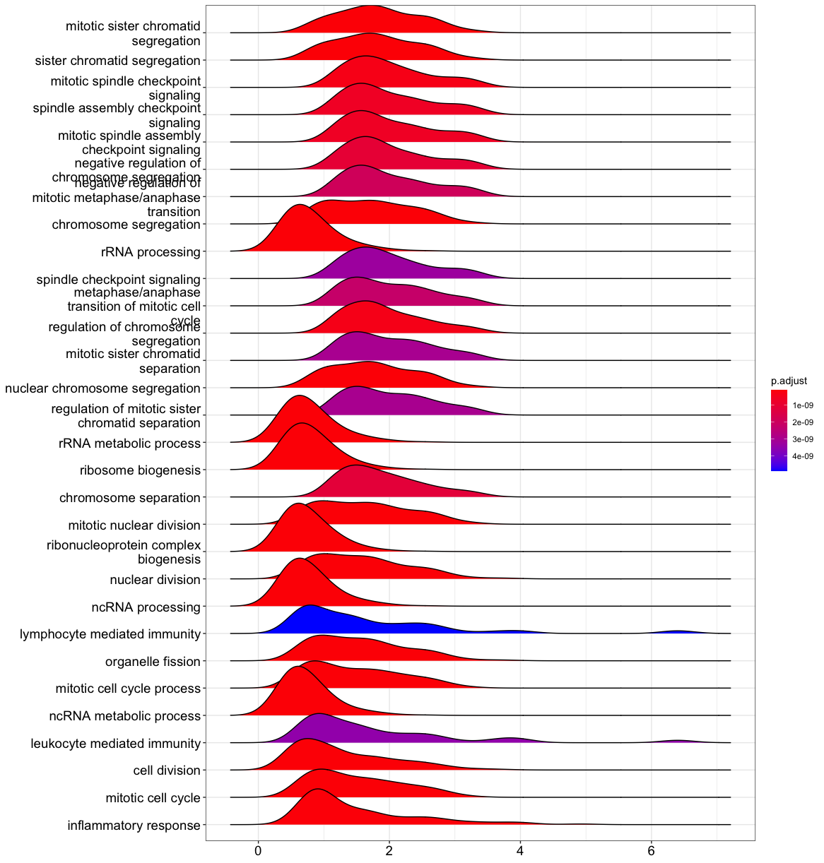 Example ridgeline plot