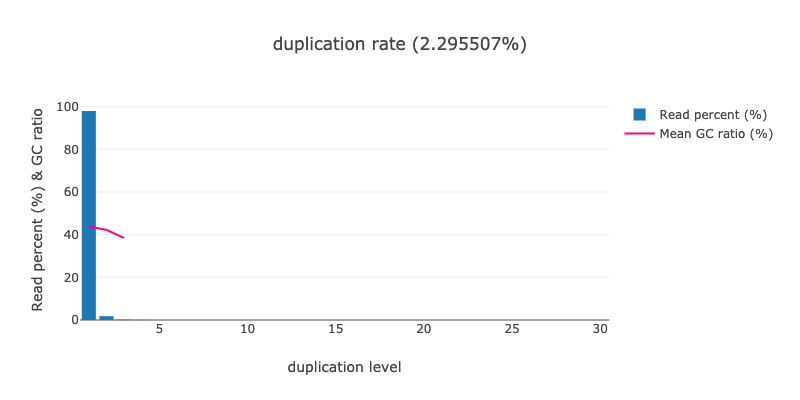 Duplication section of Fastp report for sample SRR11954102