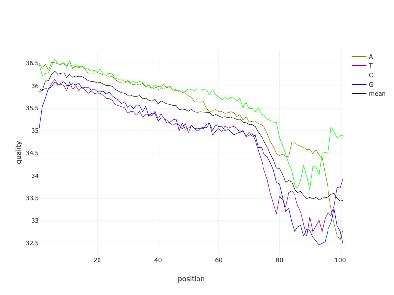 Fastp graph of post-filtering read quality along the length of a read for SRR11954102