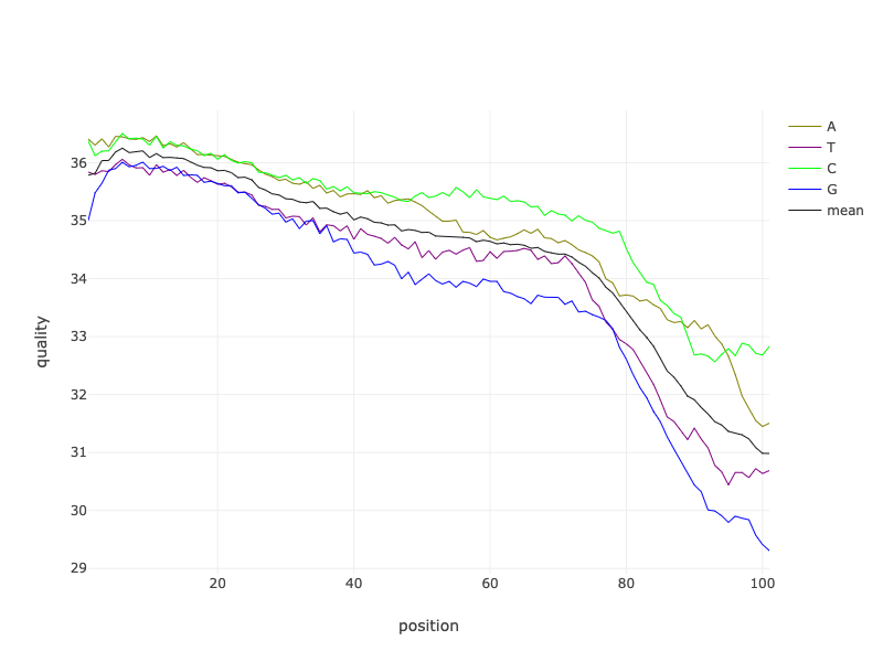 Fastp graph of pre-filtered read quality along the length of a read for SRR11954102