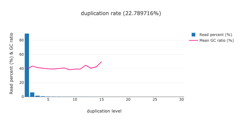 Duplication section of Fastp report for sample SRR12733957