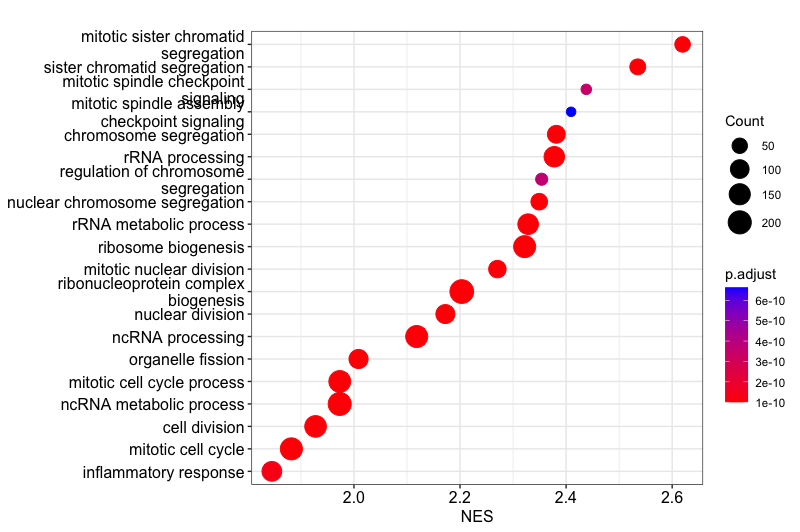The dotplot shows the number of genes associated with the first 20 GO terms (by size) and the p-adjusted values for these terms (color). The terms are ordered on the X-axis by the **Normalized Enrichment Score** variable