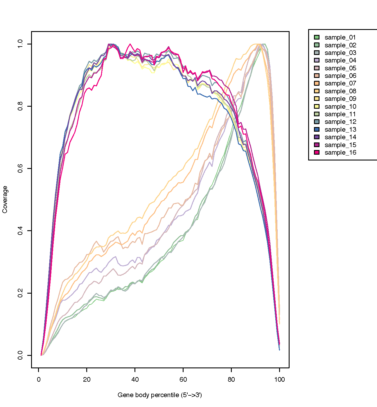 Example of 3' biased gene coverage output