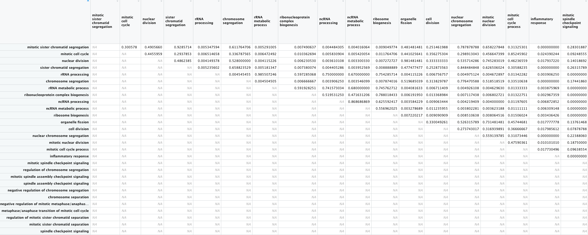 Portion of the table of pairwise similarities between GO terms
