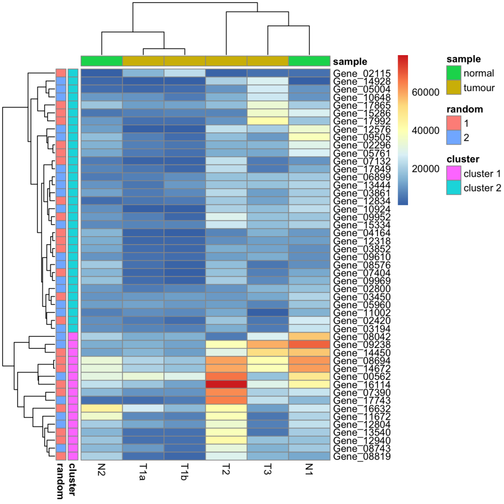 Example heatmap from heatmap.2