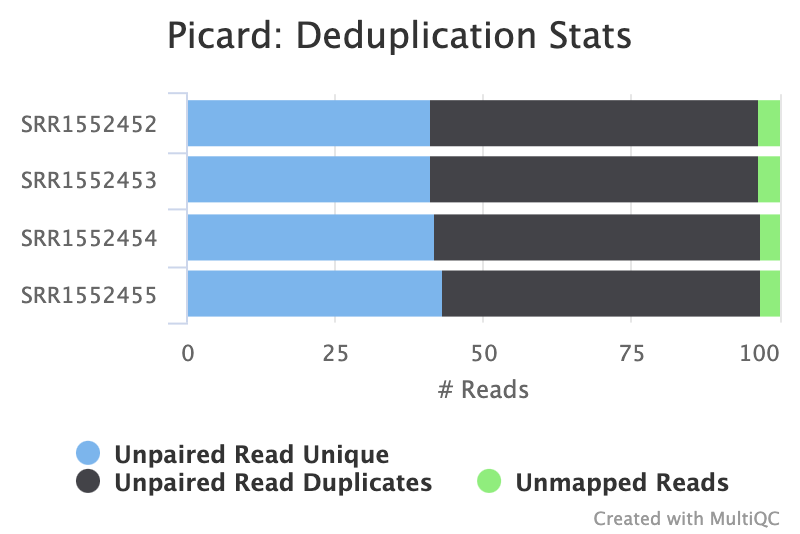 picard deduplication plot