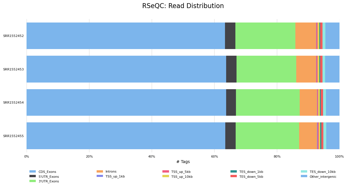 Read distribution barplot from RSeQC