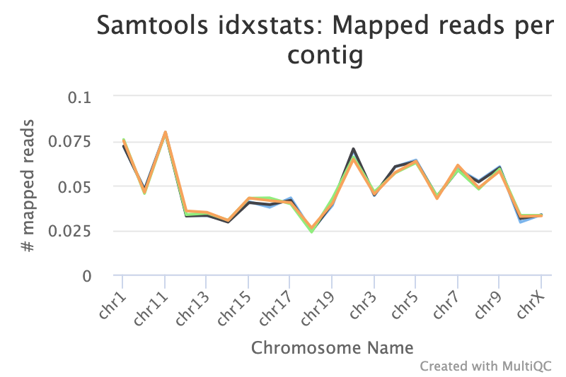 mapped reads per chromosome idxstats plot