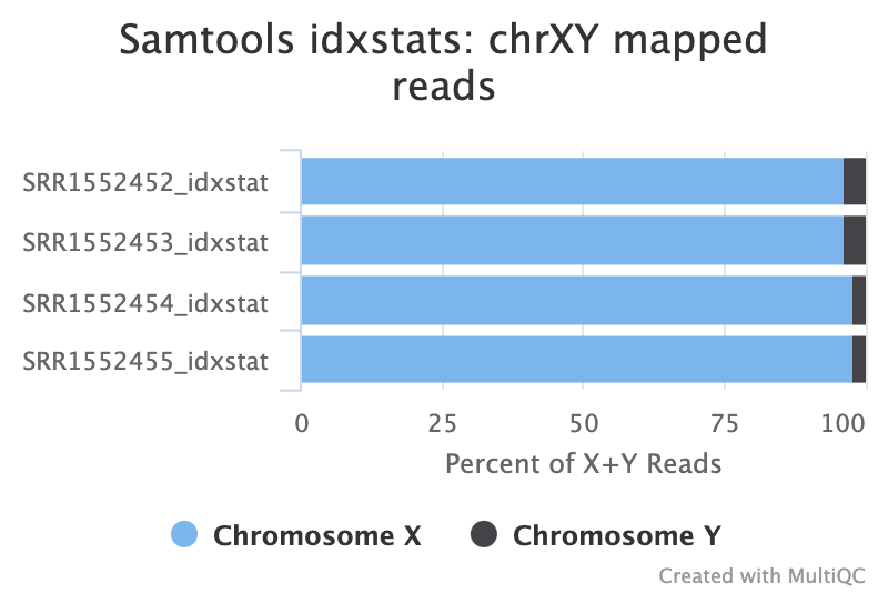 samtools idxstats plot of reads mapped to XY chromosomes
